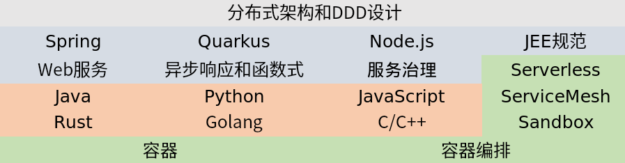 技术栈矩阵